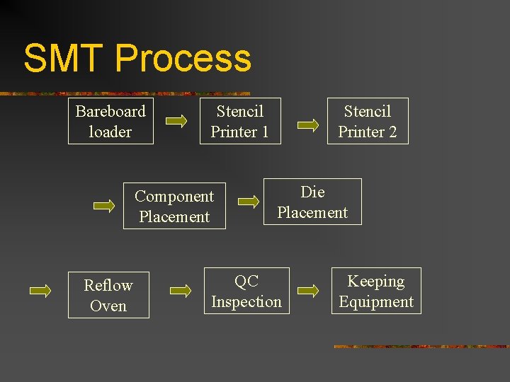 SMT Process Bareboard loader Stencil Printer 1 Component Placement Reflow Oven Stencil Printer 2