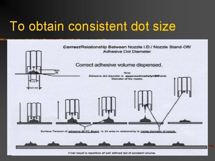 To obtain consistent dot size To obtain consistent dot size
