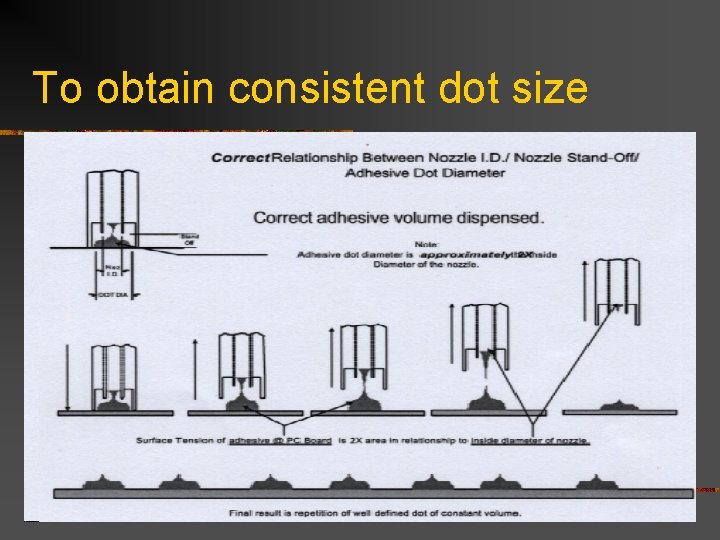 To obtain consistent dot size 