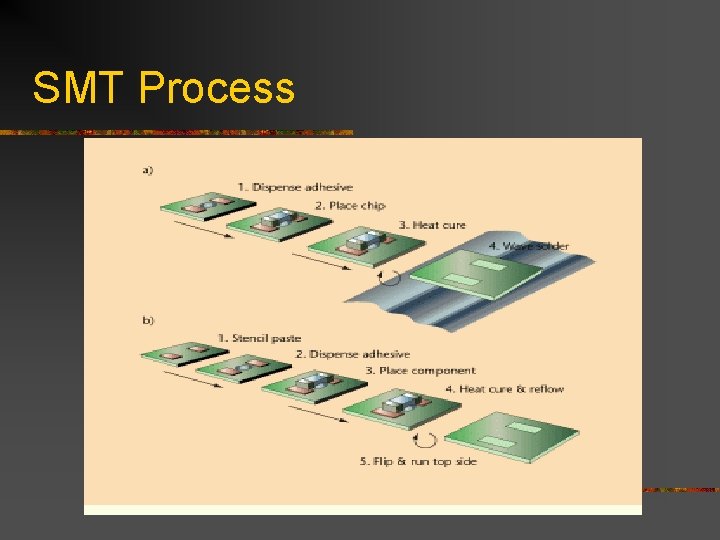 SMT Process SMT Process