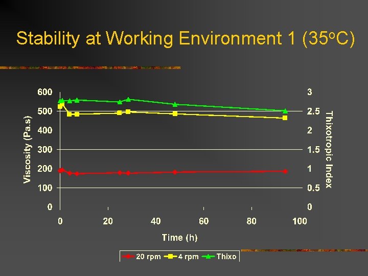 Stability at Working Environment 1 (35 o. C) 