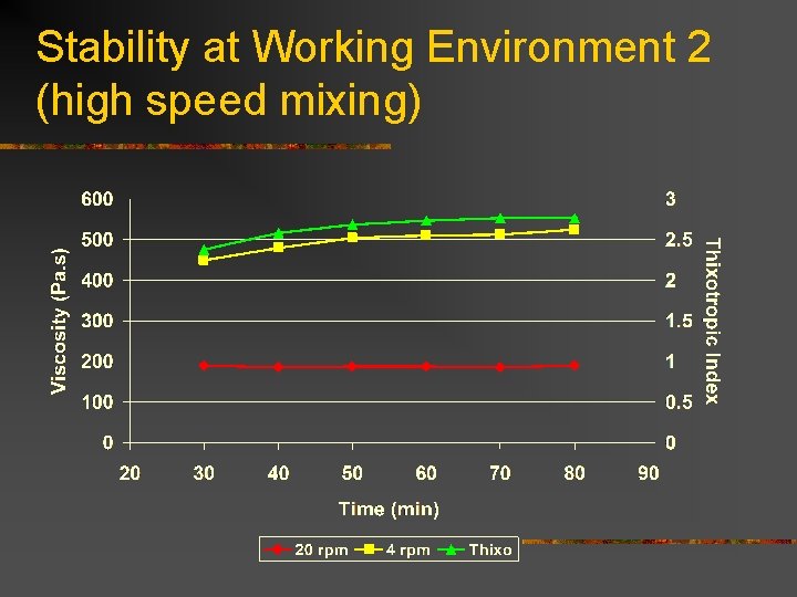 Stability at Working Environment 2 (high speed mixing) Stability at Working Environment 2 (high speed mixing)