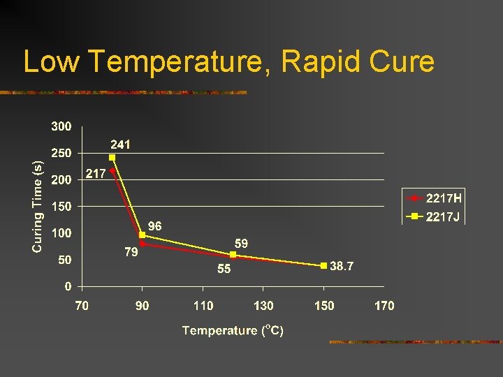 Low Temperature, Rapid Cure 