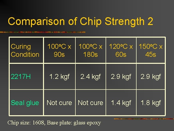 Comparison of Chip Strength 2 Curing Condition 100 o. C x 90 s 100