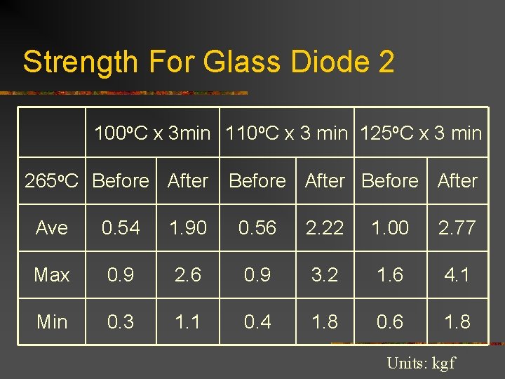 Strength For Glass Diode 2 100 o. C x 3 min 110 o. C