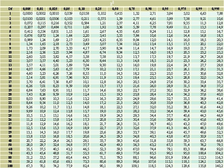 χ2 Df 1 0, 005 0, 0000 0, 01 0, 0002 0, 025 0,
