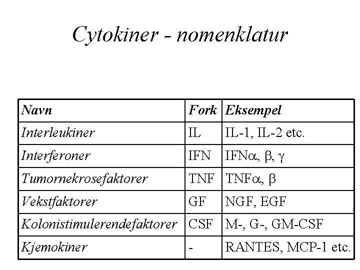 Cytokiner - nomenklatur Navn Fork Eksempel Interleukiner IL IL-1, IL-2 etc. Interferoner IFN ,