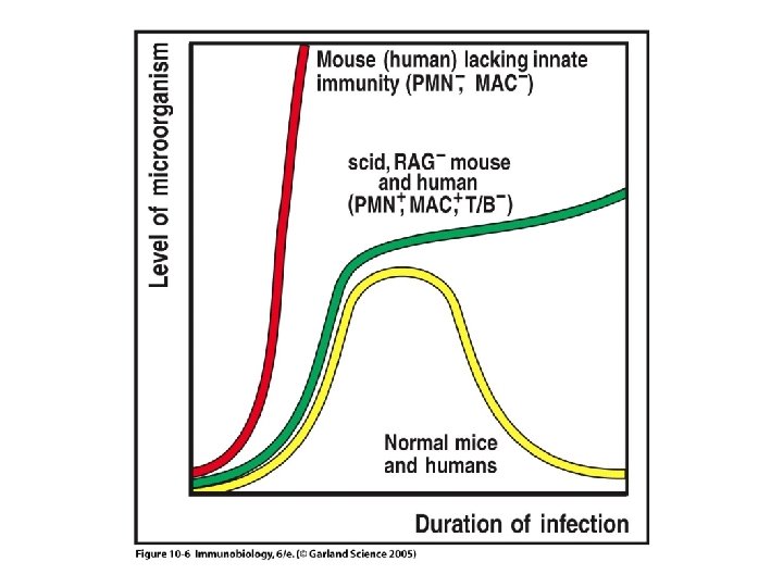 Figure 10 -6 