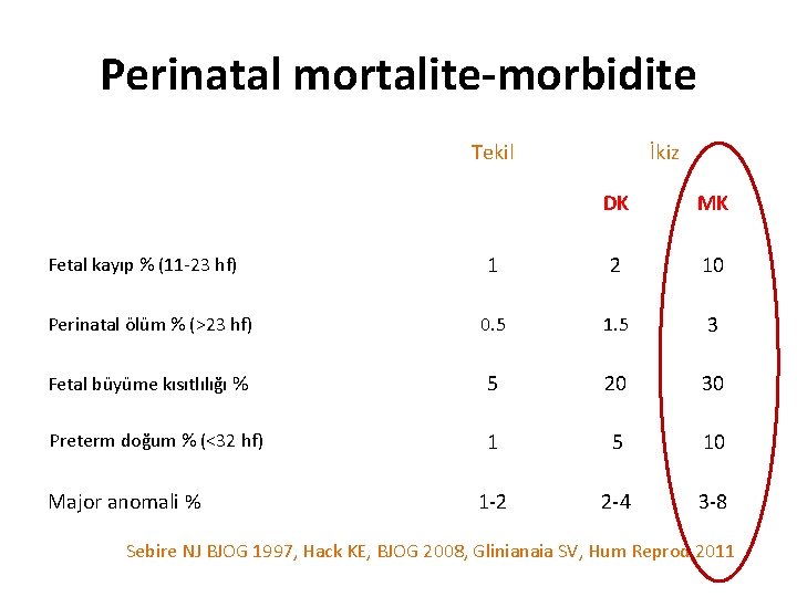 Perinatal mortalite-morbidite Tekil İkiz DK MK 1 2 10 Perinatal ölüm % (>23 hf)