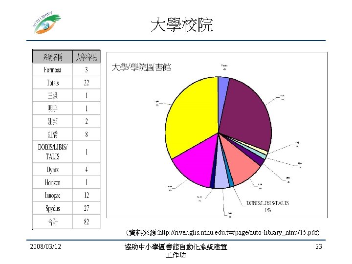 大學校院 (資料來源: http: //river. glis. ntnu. edu. tw/page/auto-library_ntnu/15. pdf) 2008/03/12 協助中小學圖書館自動化系統建置 作坊 23 