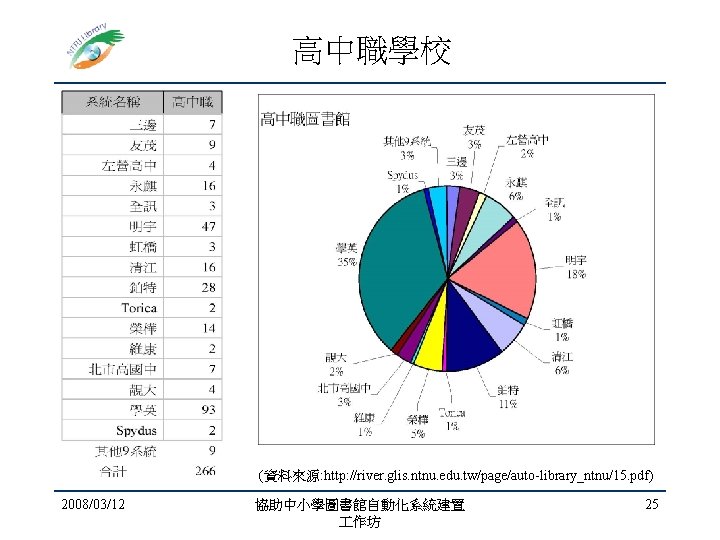 高中職學校 (資料來源: http: //river. glis. ntnu. edu. tw/page/auto-library_ntnu/15. pdf) 2008/03/12 協助中小學圖書館自動化系統建置 作坊 25 