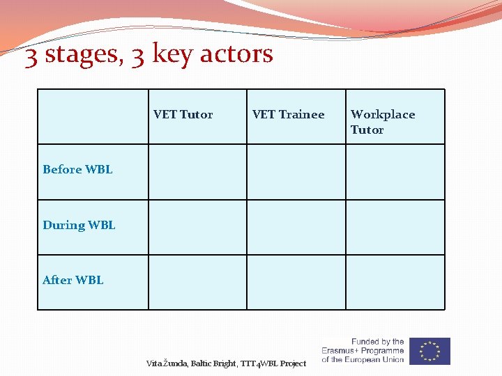 3 stages, 3 key actors VET Tutor VET Trainee Before WBL During WBL After