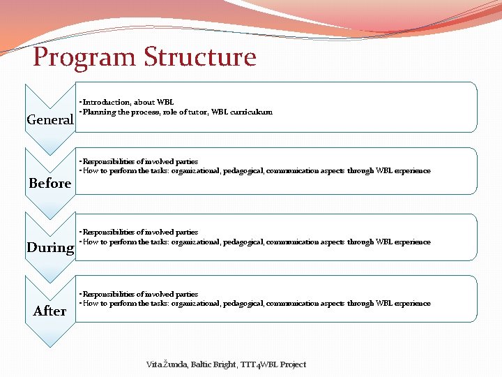 Program Structure General Before During After • Introduction, about WBL • Planning the process,