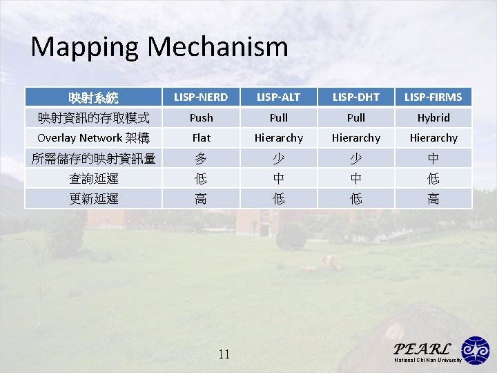 Mapping Mechanism 映射系統 LISP-NERD LISP-ALT LISP-DHT LISP-FIRMS 映射資訊的存取模式 Push Pull Hybrid Overlay Network 架構