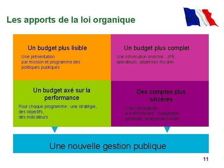 Les apports de la loi organique Un budget plus lisible Une présentation par mission