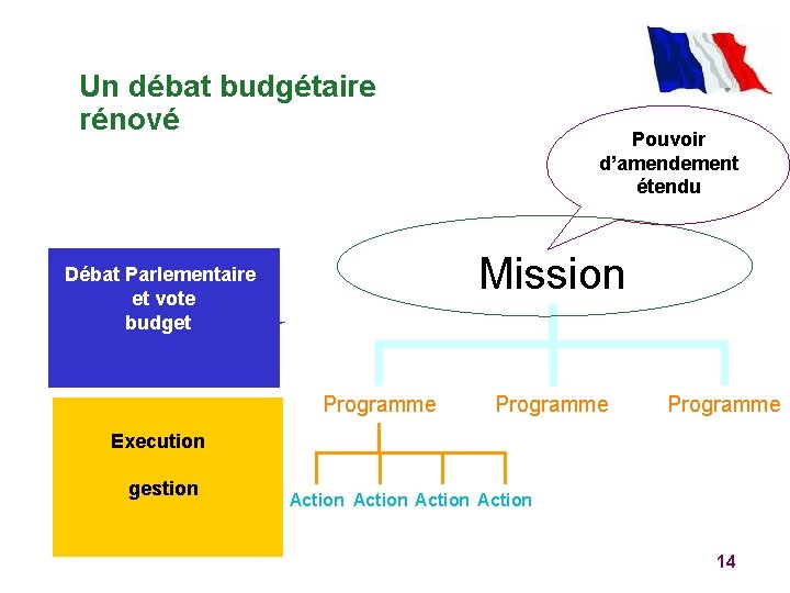 Un débat budgétaire rénové Pouvoir d’amendement étendu Mission Débat Parlementaire et vote budget Programme