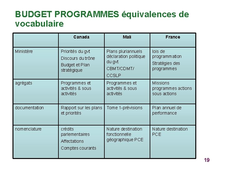 BUDGET PROGRAMMES équivalences de vocabulaire Canada Ministère Priorités du gvt Discours du trône Budget