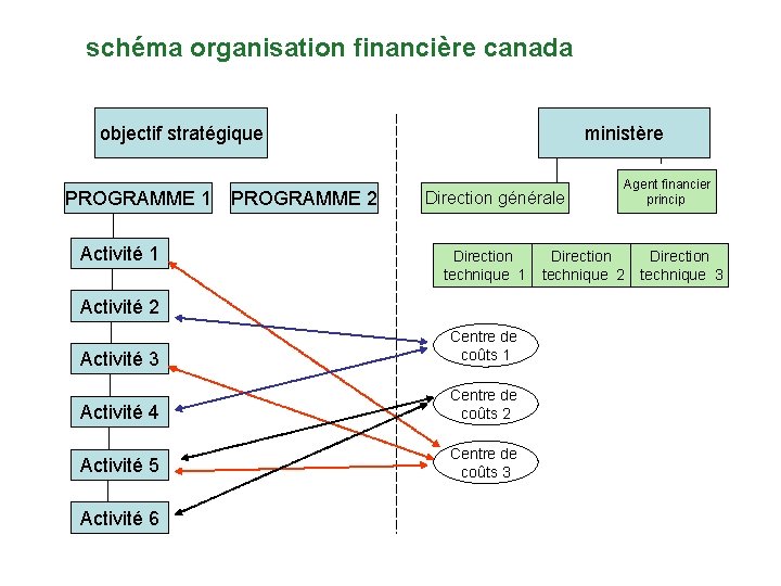 schéma organisation financière canada objectif stratégique PROGRAMME 1 Activité 1 PROGRAMME 2 ministère Direction