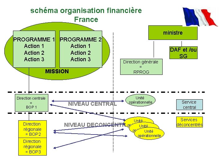 schéma organisation financière France ministre PROGRAMME 1 PROGRAMME 2 Action 1 Action 2 Action