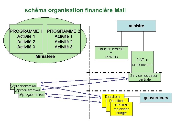 schéma organisation financière Mali ministre PROGRAMME 1 Activité 2 Activité 3 PROGRAMME 2 Activité