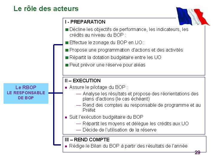 Le rôle des acteurs I - PREPARATION ■ Décline les objectifs de performance, les