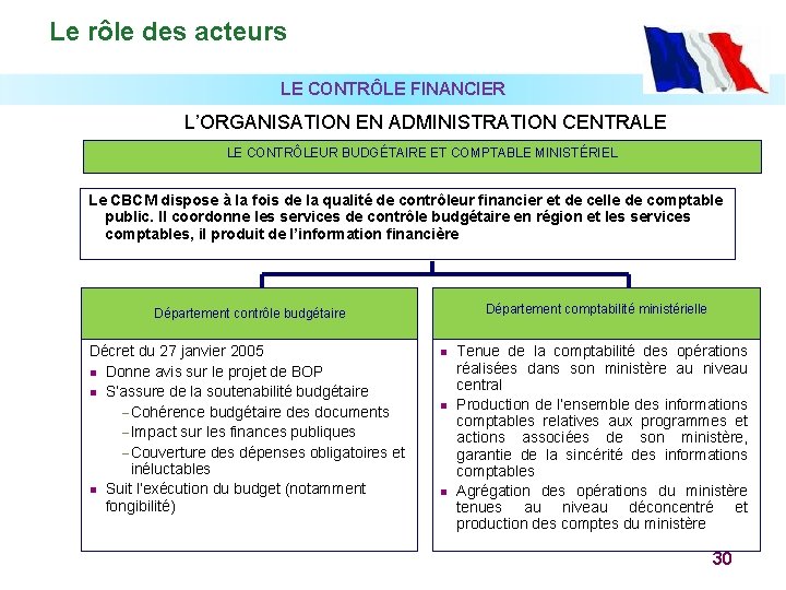 Le rôle des acteurs LE CONTRÔLE FINANCIER L’ORGANISATION EN ADMINISTRATION CENTRALE LE CONTRÔLEUR BUDGÉTAIRE