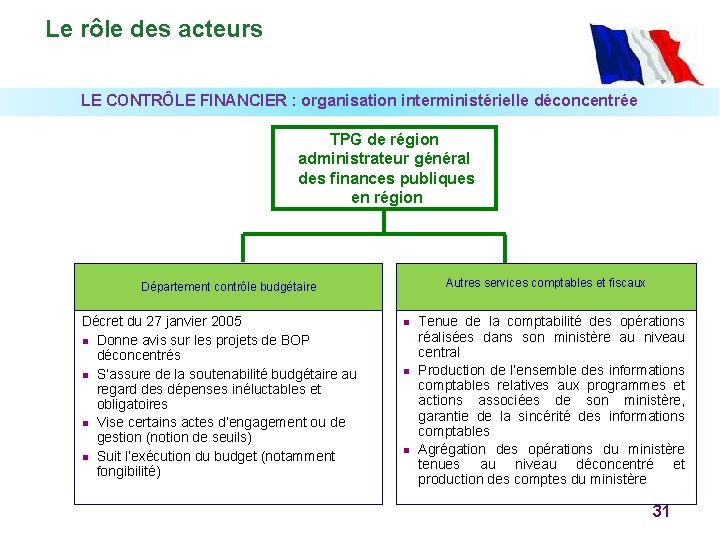 Le rôle des acteurs LE CONTRÔLE FINANCIER : organisation interministérielle déconcentrée TPG de région