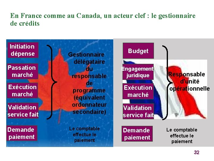 En France comme au Canada, un acteur clef : le gestionnaire de crédits Initiation