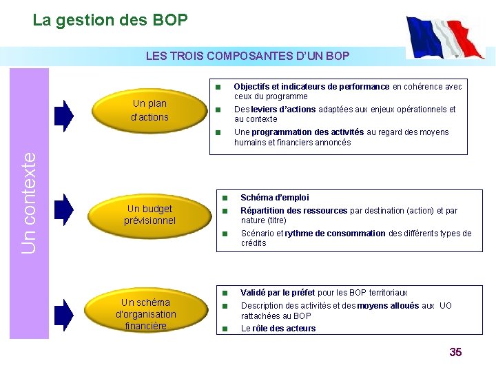 La gestion des BOP LES TROIS COMPOSANTES D’UN BOP Un contexte Un plan d’actions