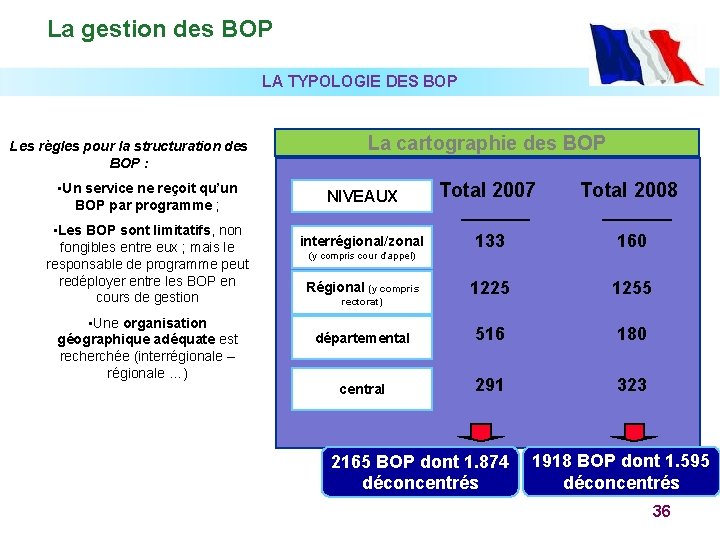 La gestion des BOP LA TYPOLOGIE DES BOP Les règles pour la structuration des