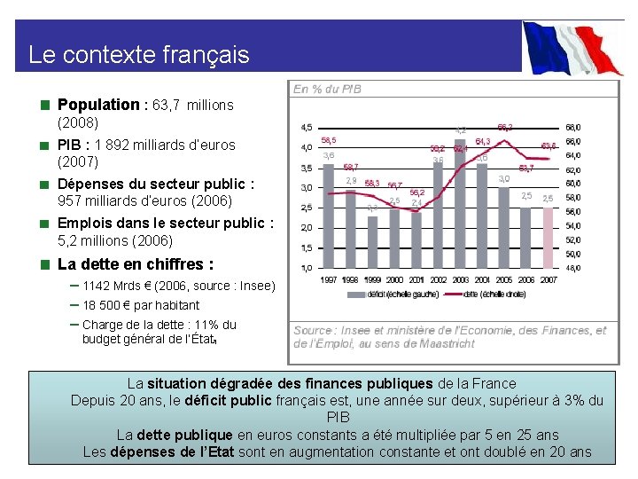  Le contexte français ■ Population : 63, 7 millions (2008) ■ PIB :