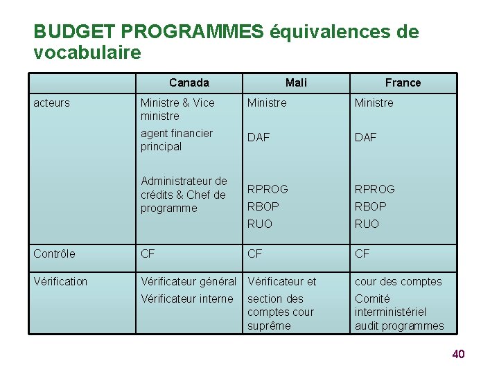 BUDGET PROGRAMMES équivalences de vocabulaire Canada acteurs Mali France Ministre & Vice ministre Ministre