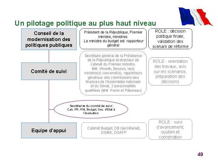 Un pilotage politique au plus haut niveau Conseil de la modernisation des politiques publiques