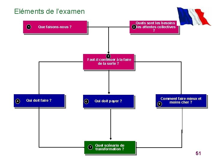 Eléments de l’examen 1 Quels sont les besoins 2 et les attentes collectives ?