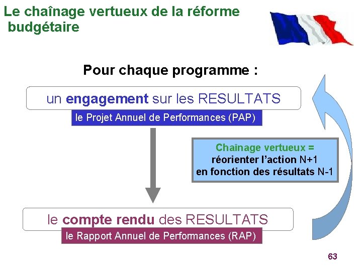 Le chaînage vertueux de la réforme budgétaire Pour chaque programme : un engagement sur