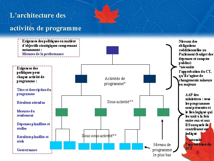 L’architecture des activités de programme Exigences des politiques en matière d’objectifs stratégiques comprenant notamment