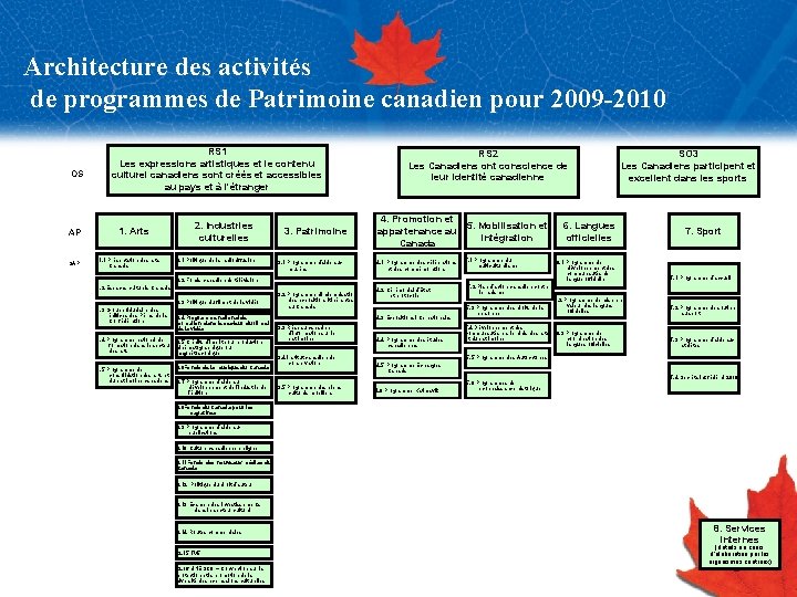 Architecture des activités de programmes de Patrimoine canadien pour 2009 -2010 OS AP SAP