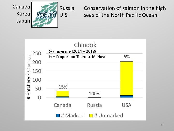 Canada Korea Japan Russia U. S. Conservation of salmon in the high seas of