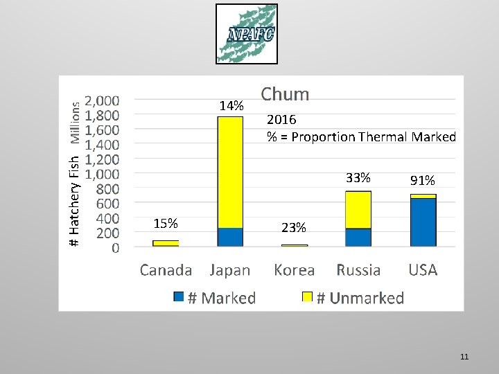 # Hatchery Fish 14% 2016 % = Proportion Thermal Marked 33% 15% 91% 23%