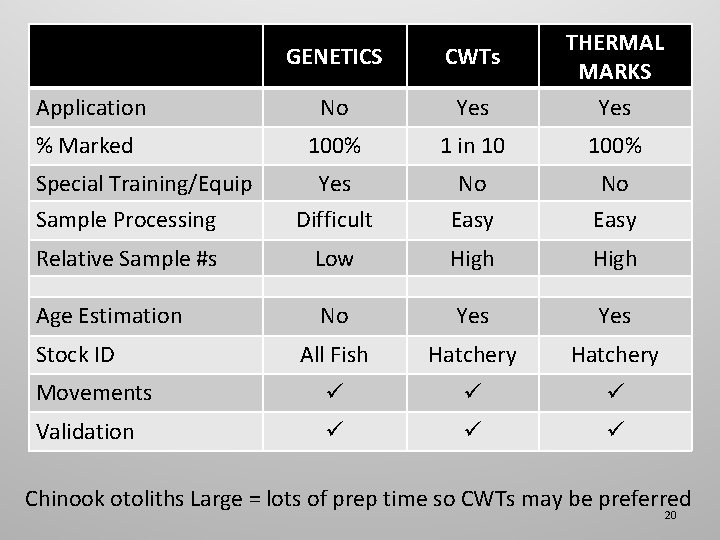 GENETICS CWTs Application No Yes THERMAL MARKS Yes % Marked 100% 1 in 10