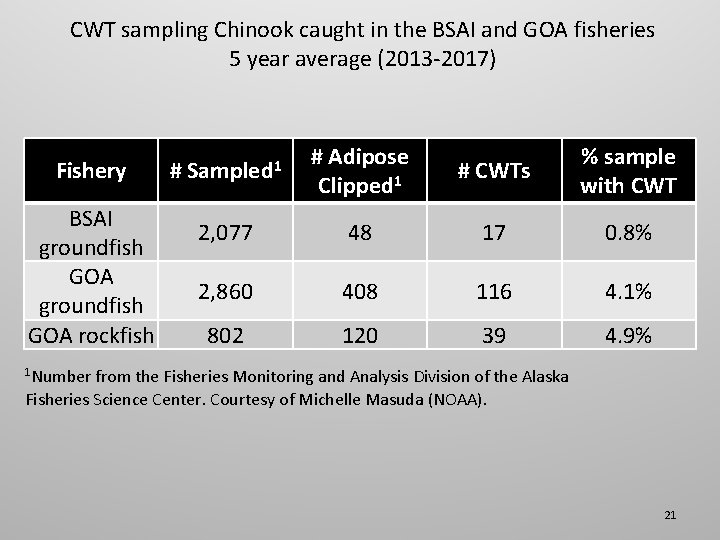 CWT sampling Chinook caught in the BSAI and GOA fisheries 5 year average (2013
