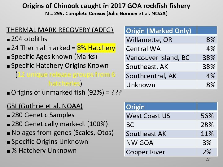 Origins of Chinook caught in 2017 GOA rockfishery N = 299. Complete Census (Julie