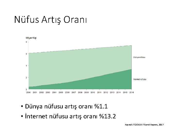 Nüfus Artış Oranı • Dünya nüfusu artış oranı %1. 1 • İnternet nüfusu artış