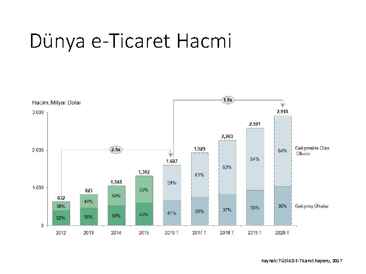 Dünya e-Ticaret Hacmi Kaynak: TÜSİAD E-Ticaret Raporu, 2017 