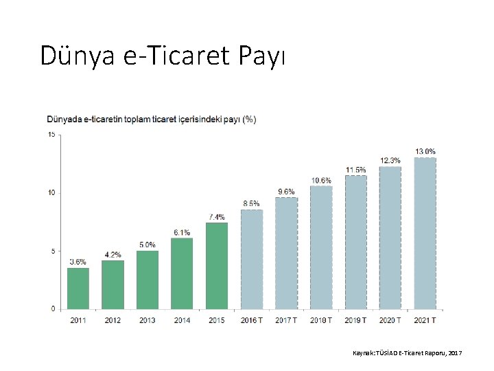 Dünya e-Ticaret Payı Kaynak: TÜSİAD E-Ticaret Raporu, 2017 