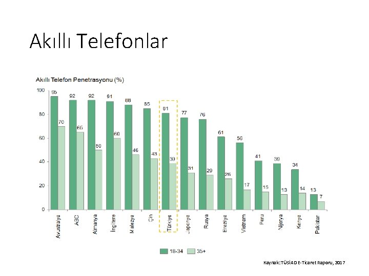 Akıllı Telefonlar Kaynak: TÜSİAD E-Ticaret Raporu, 2017 