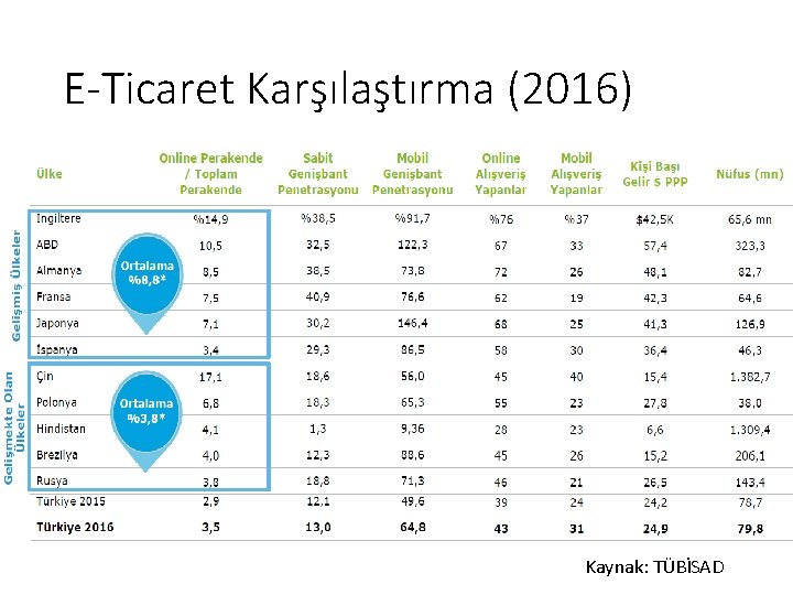 E-Ticaret Karşılaştırma (2016) Kaynak: TÜBİSAD 