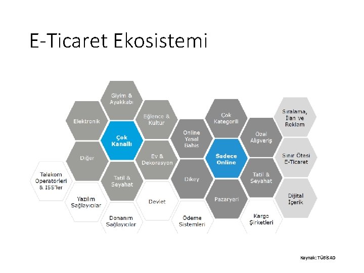 E-Ticaret Ekosistemi Kaynak: TÜBİSAD 