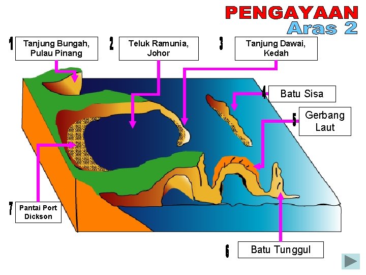 Tanjung Bungah, Pulau Pinang Teluk Ramunia, Johor Tanjung Dawai, Kedah Batu Sisa Gerbang Laut