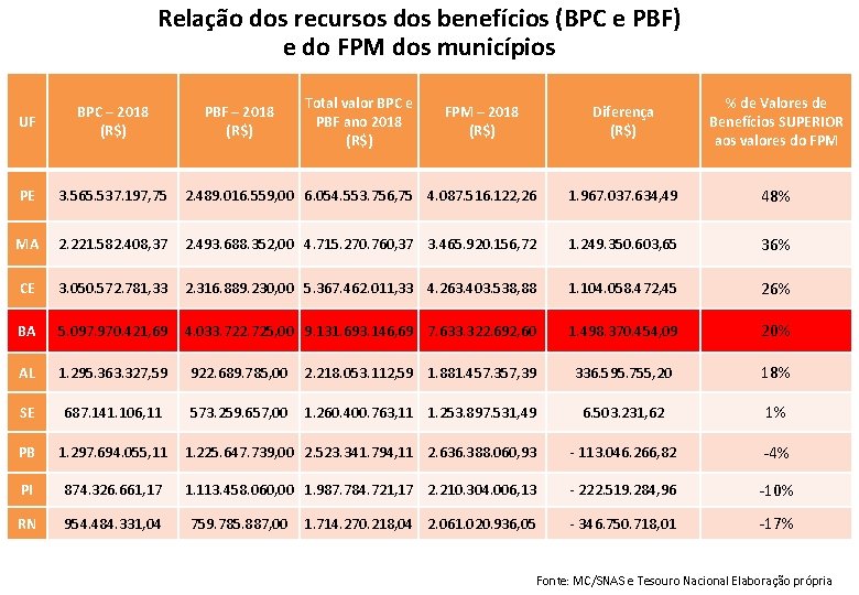 Relação dos recursos dos benefícios (BPC e PBF) e do FPM dos municípios PBF